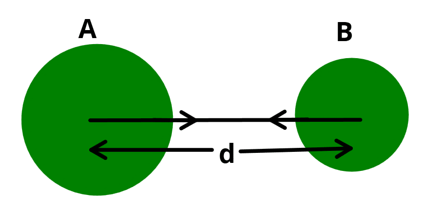The gravitational force between twouniform objects is directed along the line
joining their centres