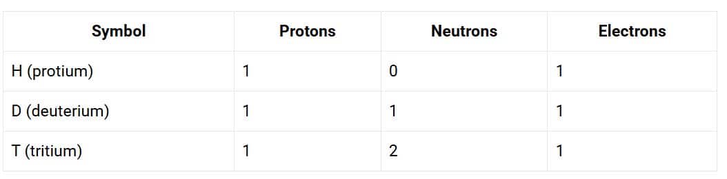 Comparison of Isotopes of Three Hydrogen