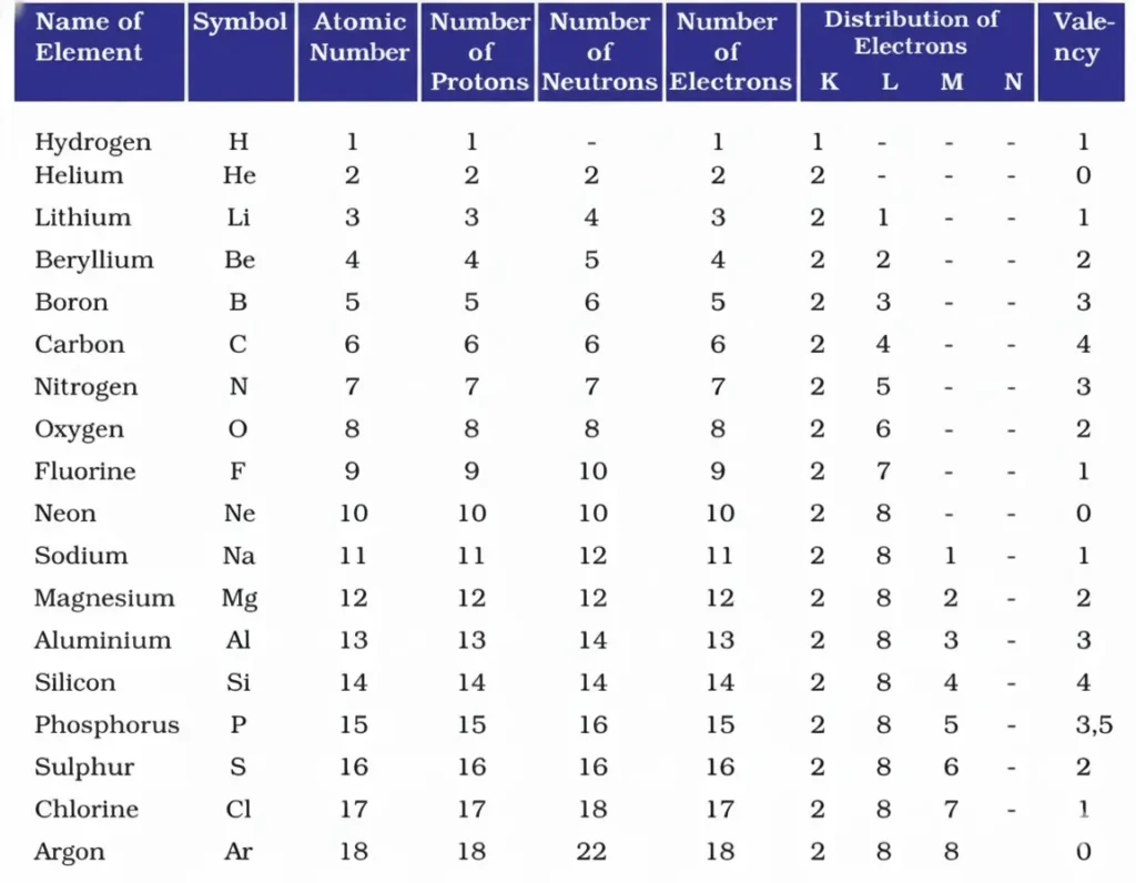 Composition of Atoms of the First Eighteen Elements
with Electron Distribution in Various Shells