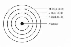 a sketch of Bohr’s model of an atom with three shells