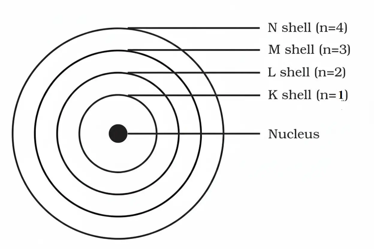 Bohr's Model