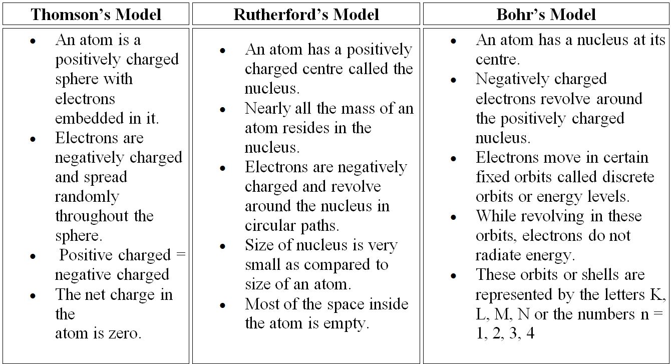 comparison between Thomson, Rutherford and Bohr's Model
