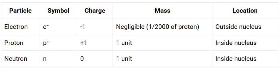 Summary of Sub-Atomic Particles